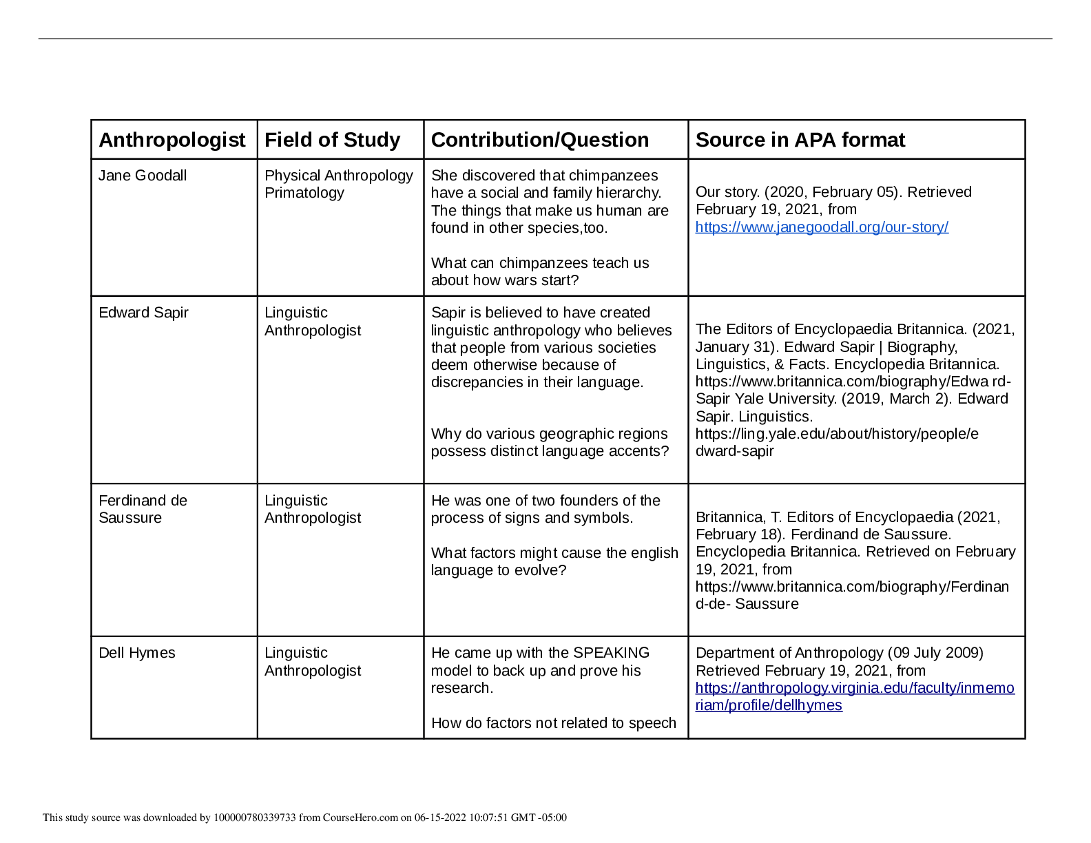Copy of Influential Anthropologists