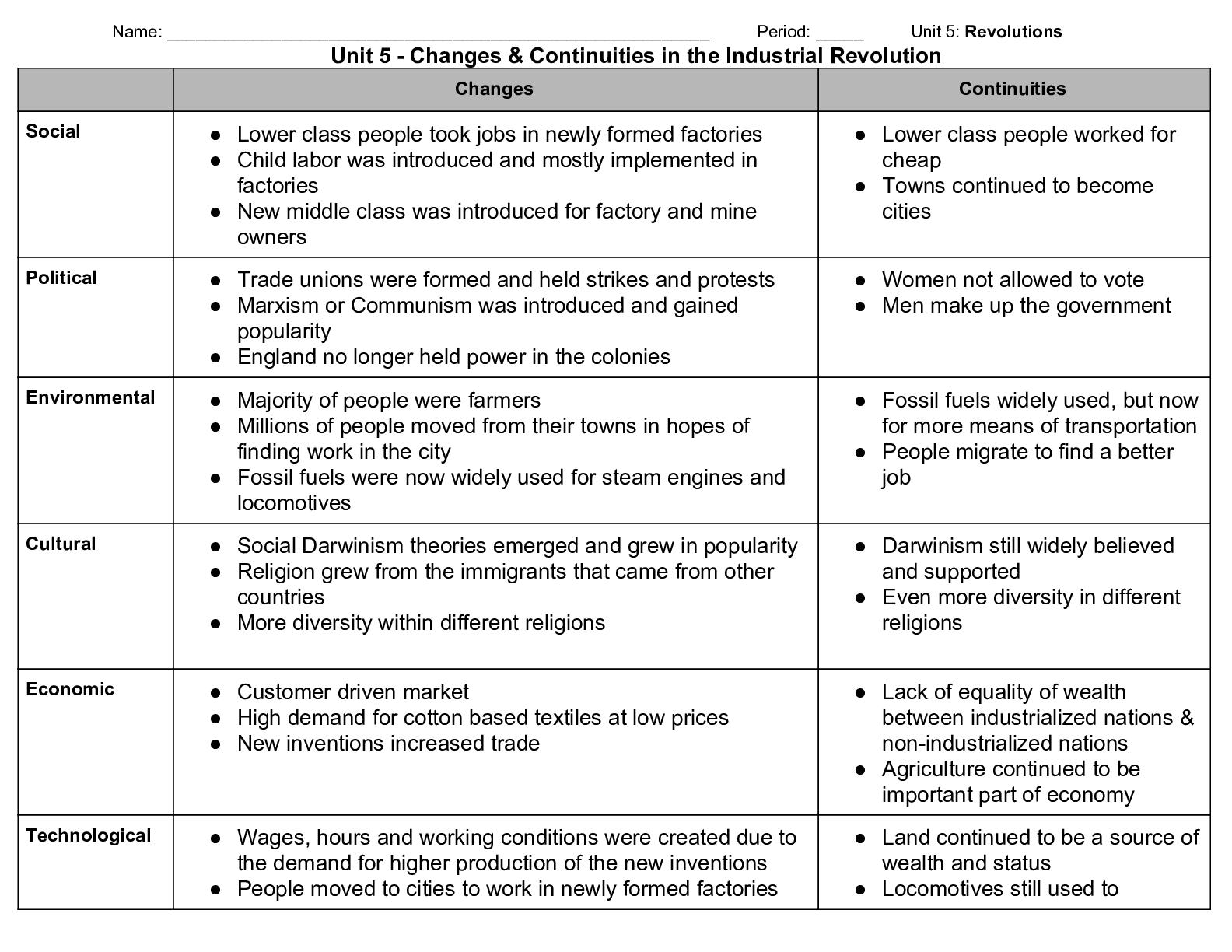 Unit 5 - Changes & Continuities in the Industrial Revolution