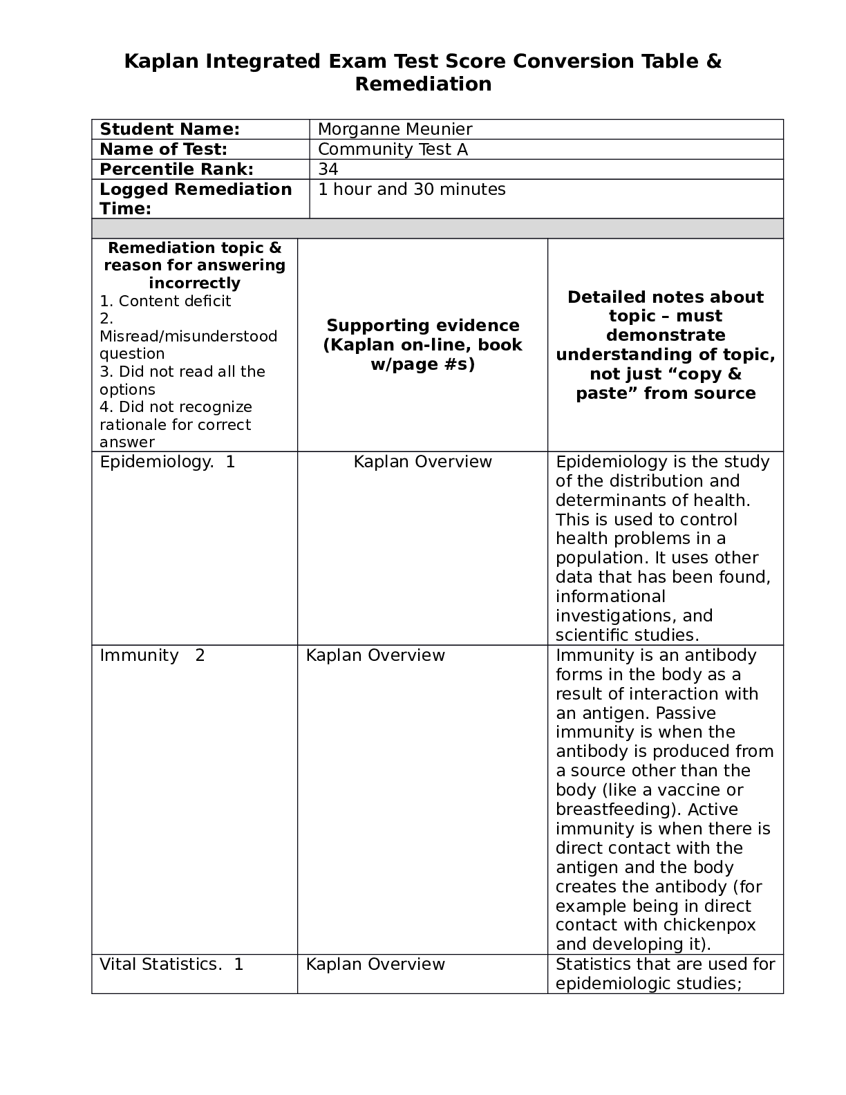 Kaplan Integrated Exam Test Score Conversion Table & Remediation